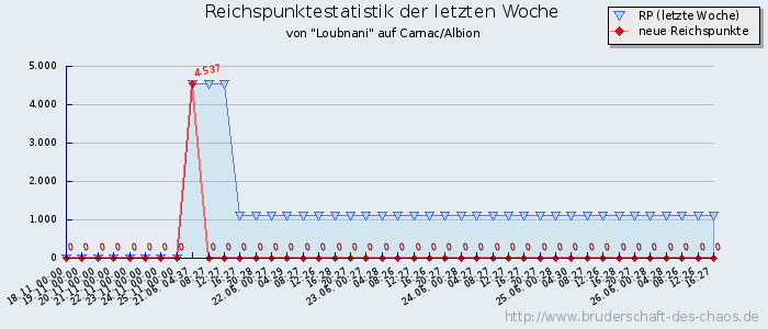 Reichspunktestatistik