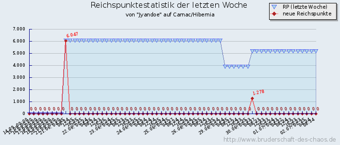 Reichspunktestatistik