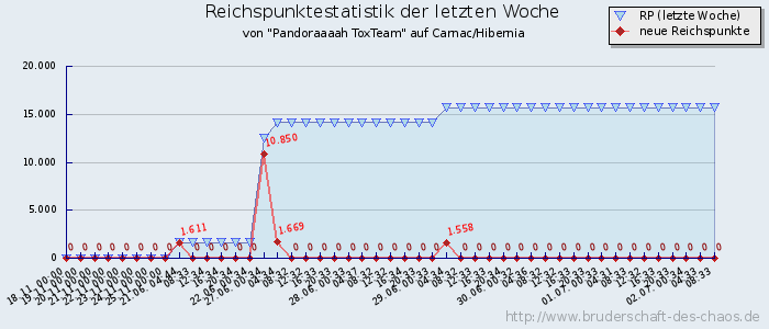 Reichspunktestatistik