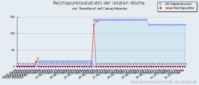 Reichspunktestatistik