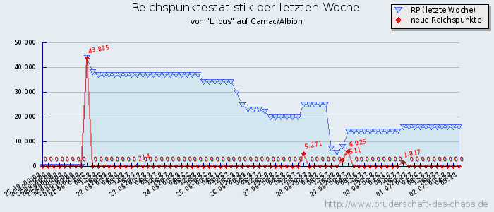 Reichspunktestatistik