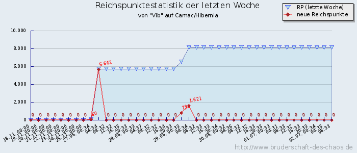 Reichspunktestatistik