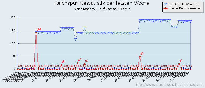 Reichspunktestatistik