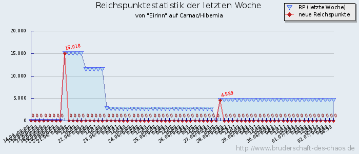 Reichspunktestatistik