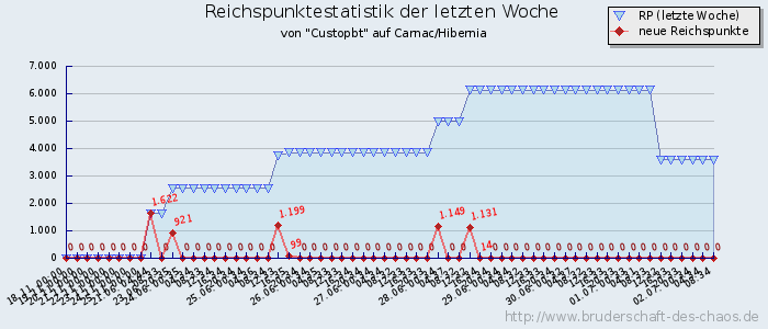 Reichspunktestatistik