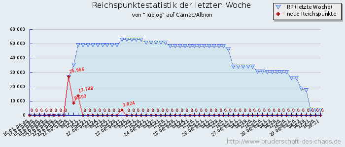 Reichspunktestatistik