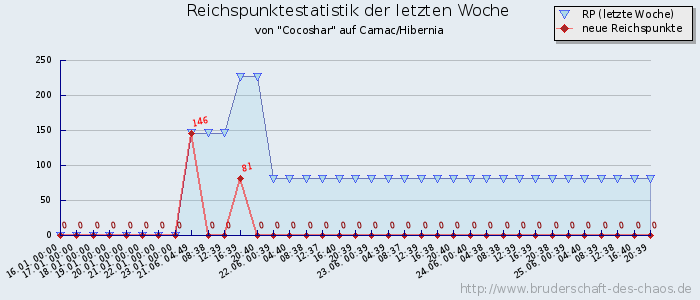 Reichspunktestatistik