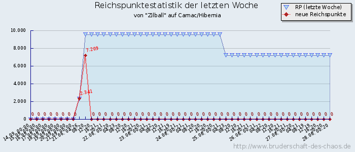 Reichspunktestatistik