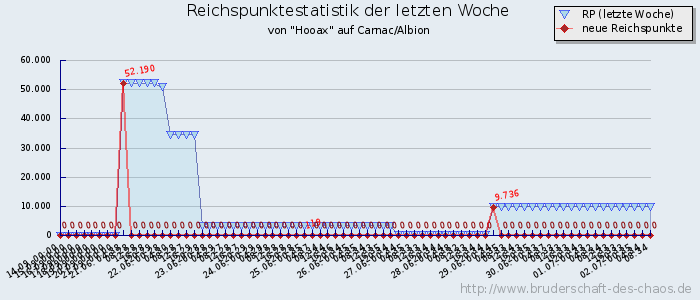 Reichspunktestatistik