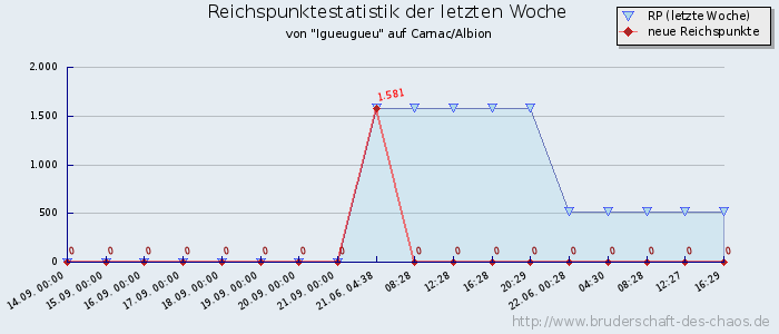 Reichspunktestatistik