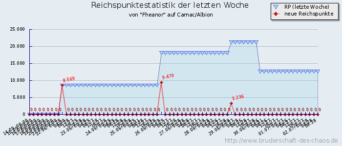 Reichspunktestatistik