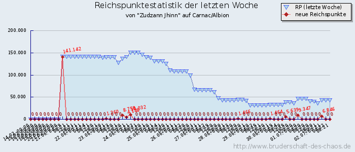 Reichspunktestatistik