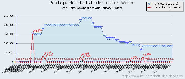 Reichspunktestatistik