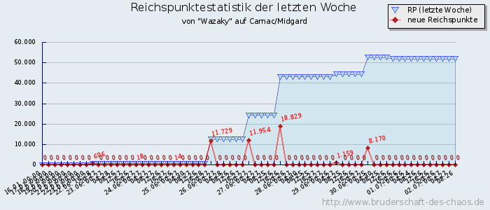 Reichspunktestatistik