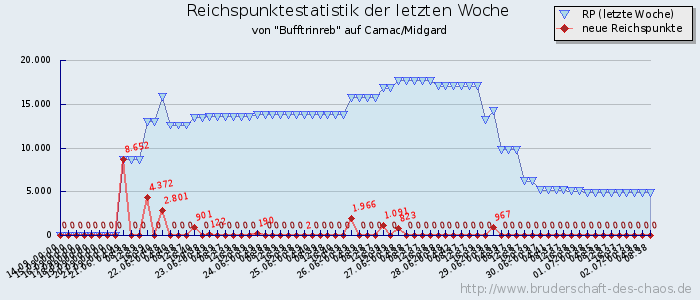 Reichspunktestatistik