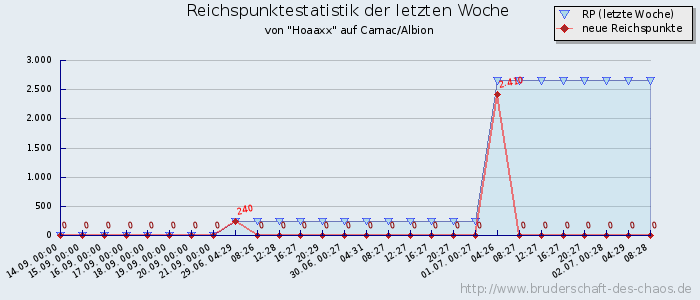 Reichspunktestatistik