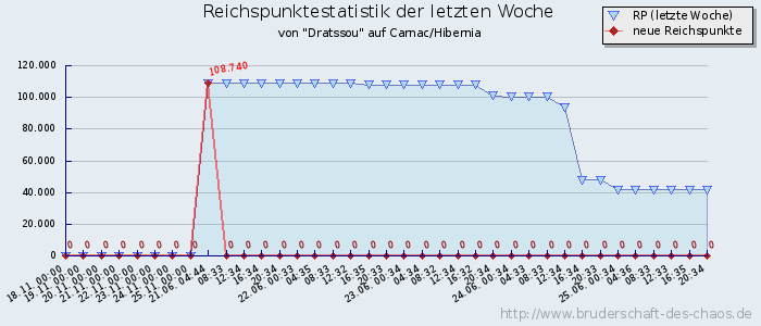 Reichspunktestatistik