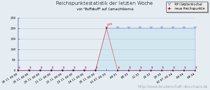 Reichspunktestatistik