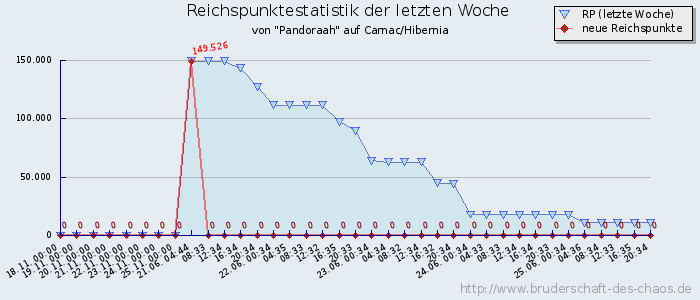 Reichspunktestatistik