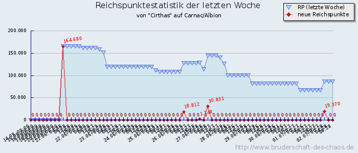 Reichspunktestatistik