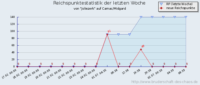 Reichspunktestatistik