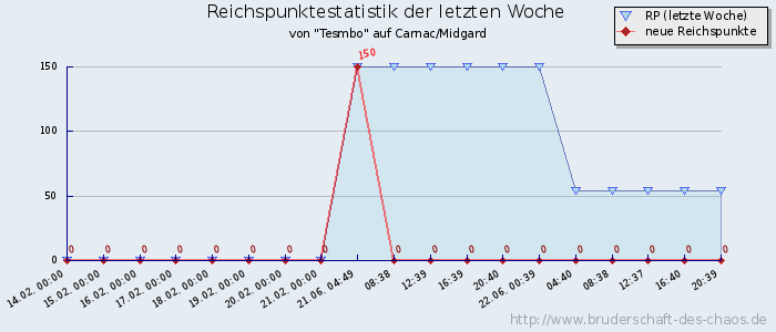 Reichspunktestatistik