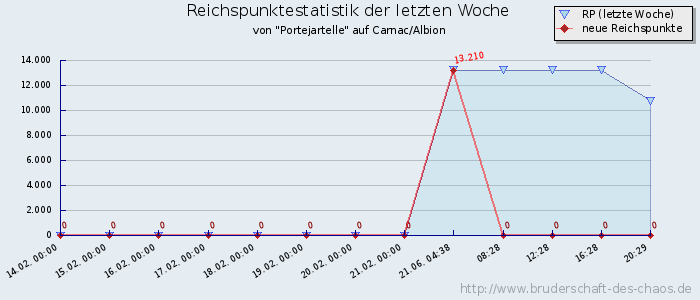 Reichspunktestatistik