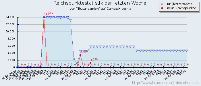 Reichspunktestatistik