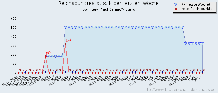 Reichspunktestatistik