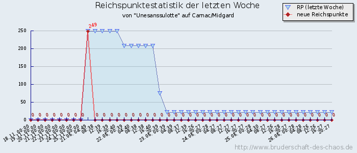 Reichspunktestatistik