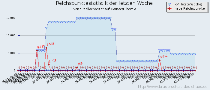 Reichspunktestatistik