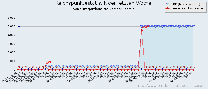 Reichspunktestatistik