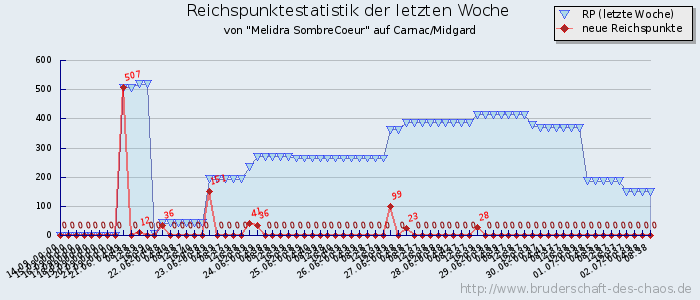 Reichspunktestatistik