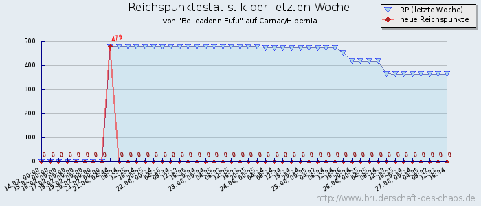 Reichspunktestatistik