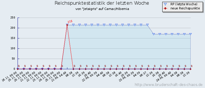 Reichspunktestatistik