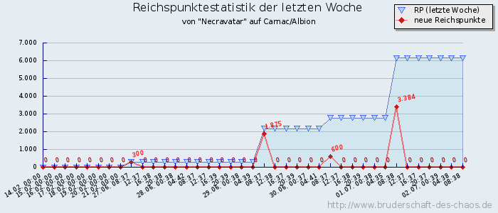 Reichspunktestatistik