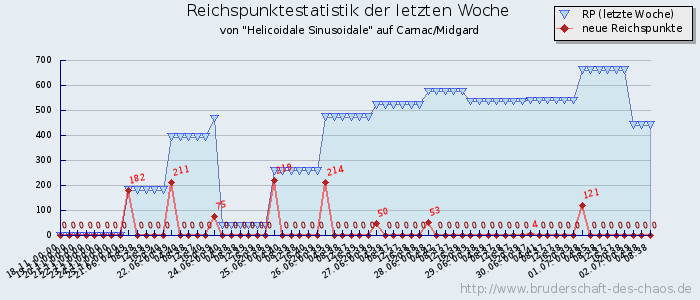 Reichspunktestatistik