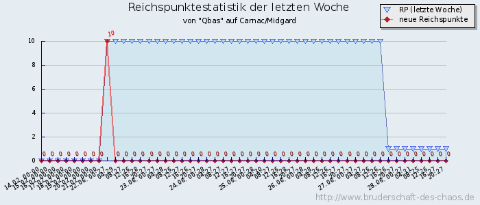 Reichspunktestatistik