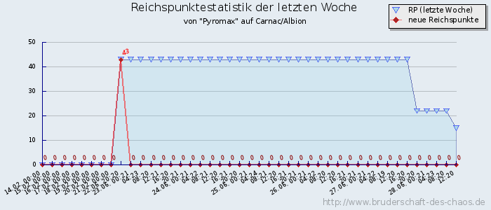 Reichspunktestatistik