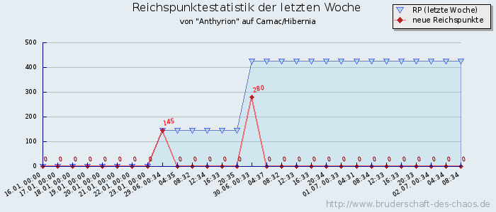 Reichspunktestatistik