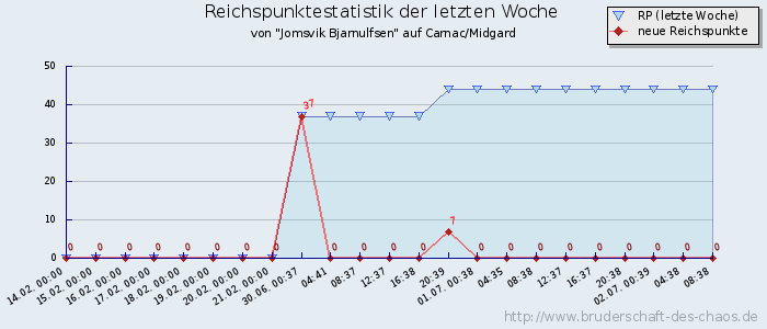 Reichspunktestatistik