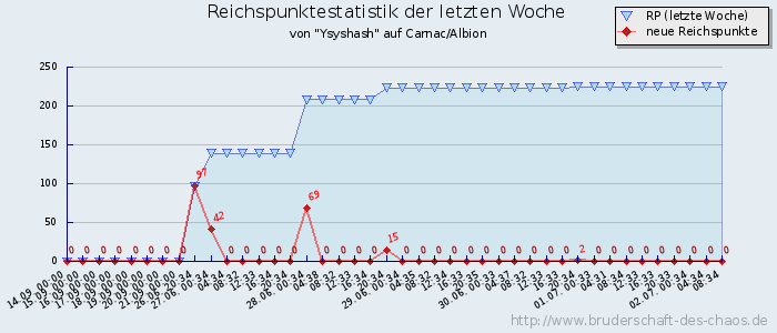 Reichspunktestatistik