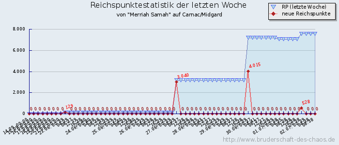 Reichspunktestatistik