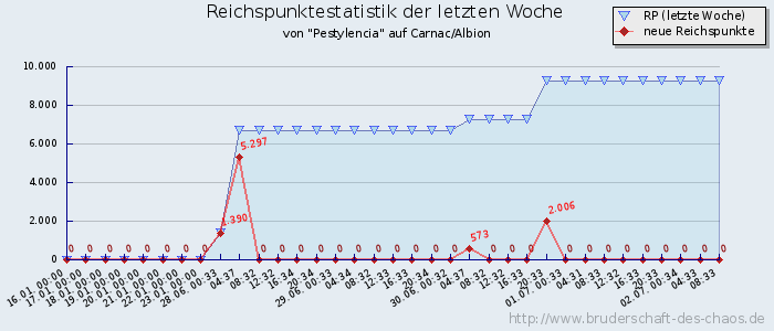 Reichspunktestatistik