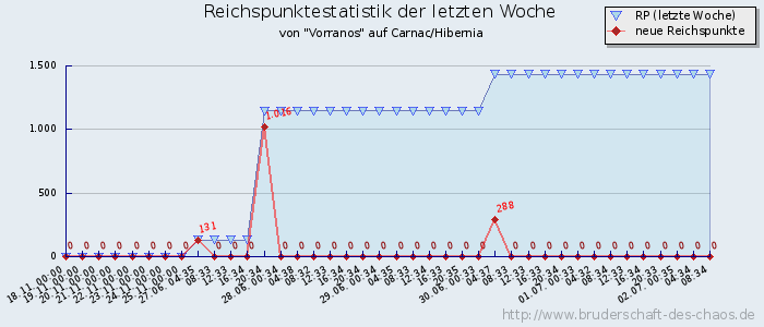 Reichspunktestatistik