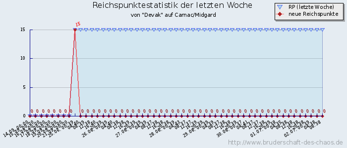 Reichspunktestatistik