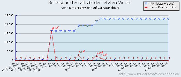 Reichspunktestatistik