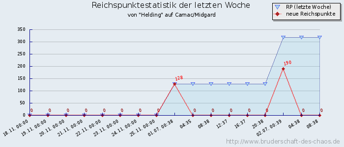 Reichspunktestatistik