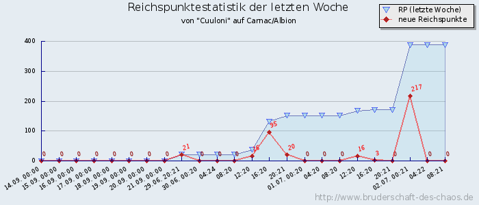 Reichspunktestatistik