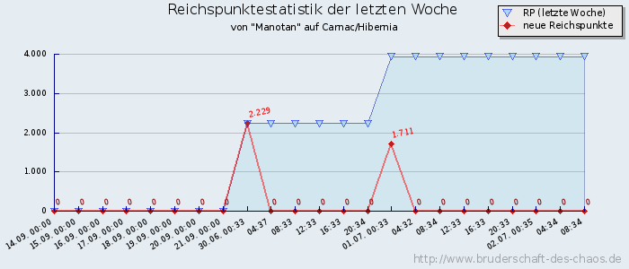 Reichspunktestatistik